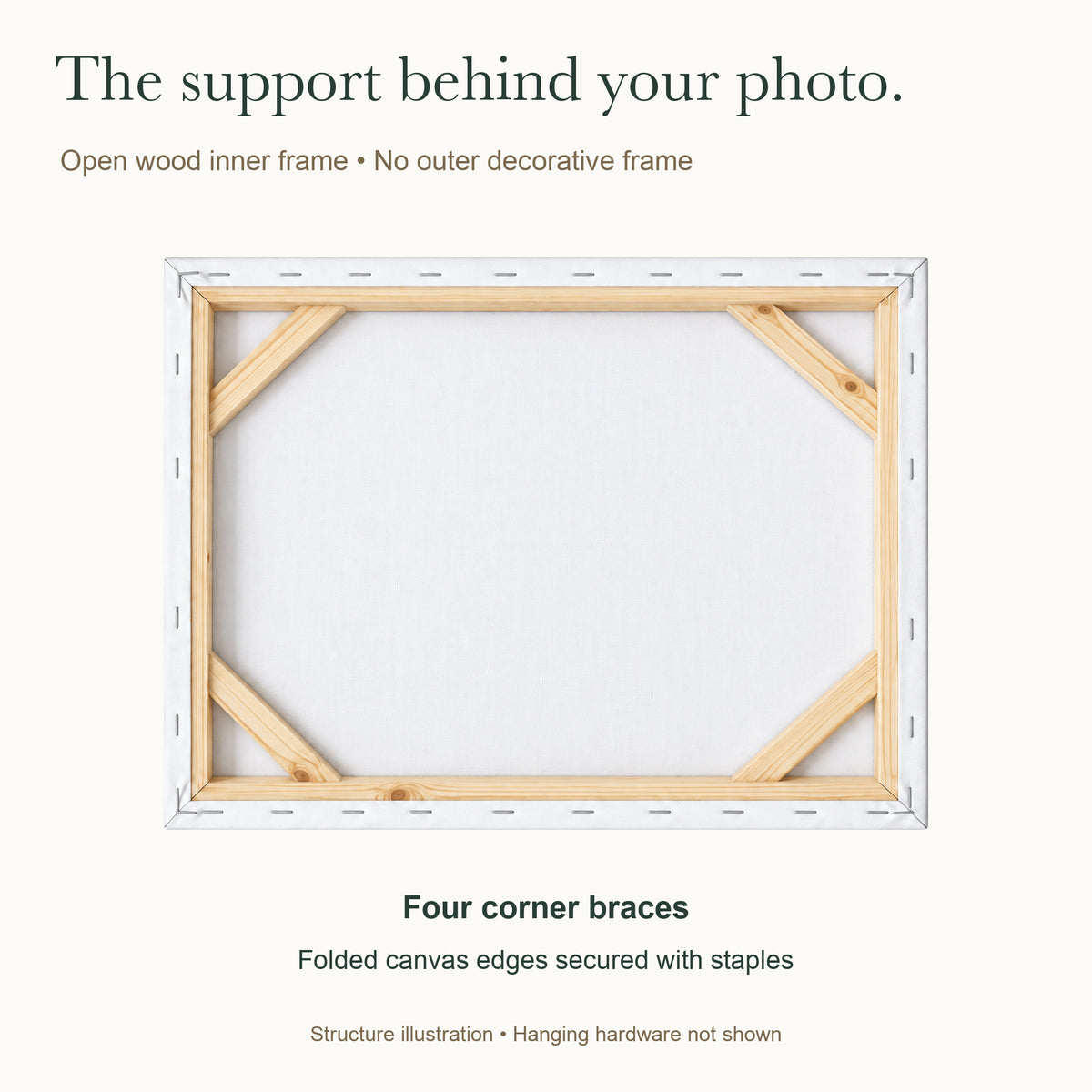 Everyday Pet Moments — Personalized Pet Photo Canvas — Confirmed open wood support with four corner braces, folded canvas and staples; structure illustration — Image 7