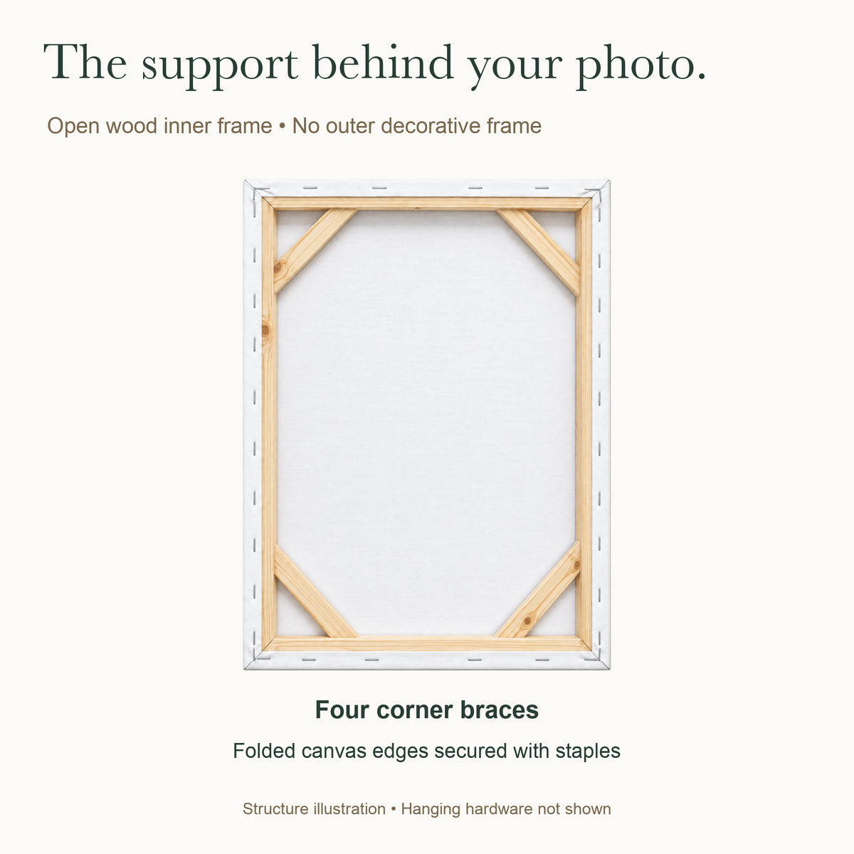 My Favorite Hello — Personalized Dog Photo Canvas — Confirmed open wood support with four corner braces, folded canvas and staples; structure illustration — Image 7